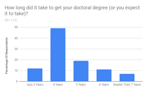 how long to get 2 phds