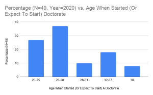 start a phd at 30