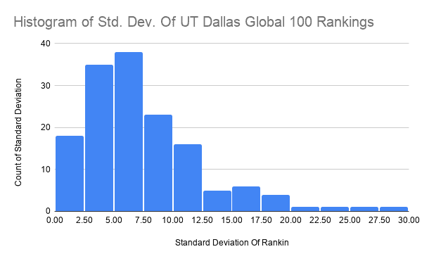 Standard deviation of UT Dallas 100 Rankings (2004-2019)