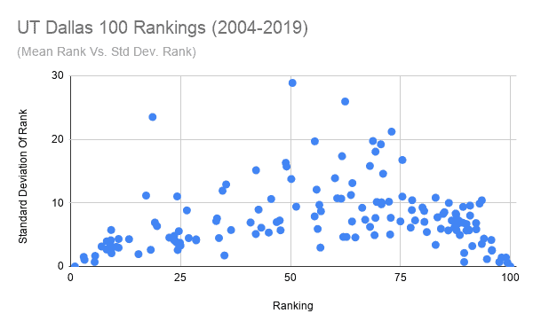 Mean versus standard deviation of UT Dallas 100 Rankings (2004-2019)