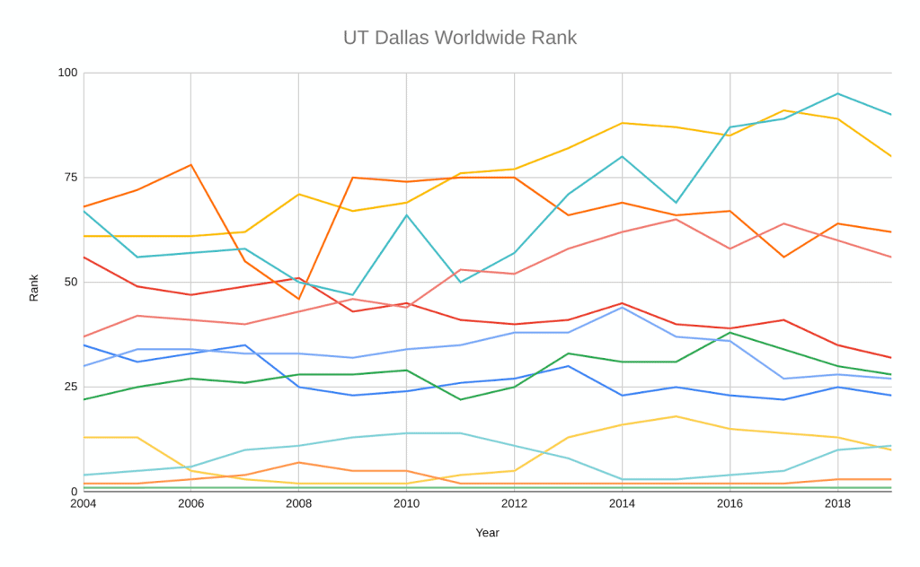 UT Dallas Top 100 Institutions Based On Research Rank Over Time