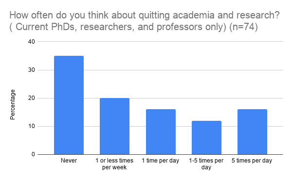 what percentage of phd students quit