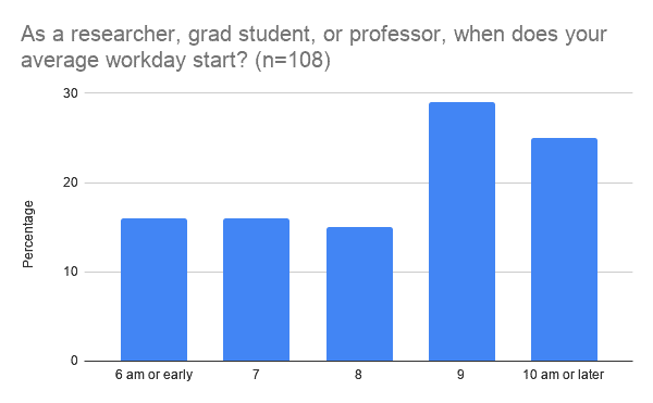 average start time of work for a phd professor