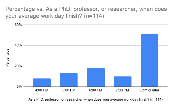 end of workday for professors and phds