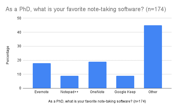 best note taking app phd