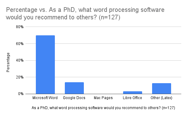 phd writing software