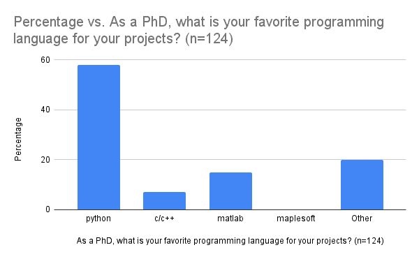 best phd apps