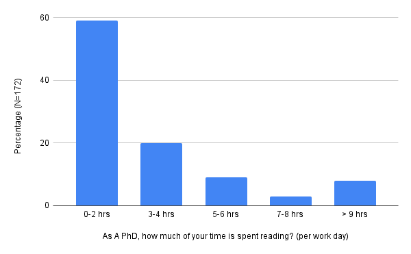 hrs reading as a phd per day