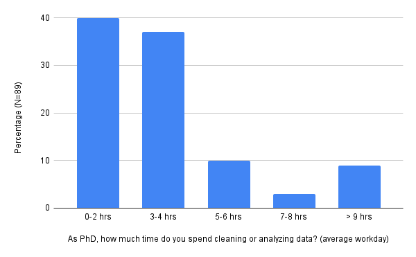 phd analyzing data